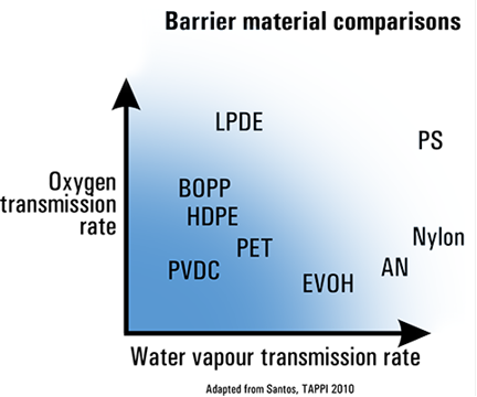 Water vapour permeability comparisions of barrier materials